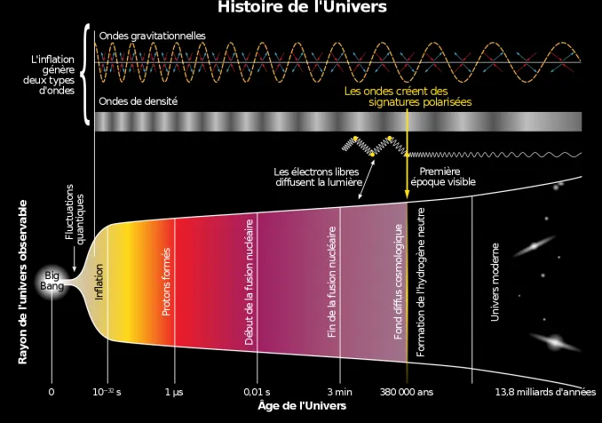 Schéma de l'évolution de l'Univers, du Big Bang (à gauche) à nos jours (à droite) (wikipedia). Schéma de l'évolution de l'Univers, du Big Bang à nos jours (wikipedia).
