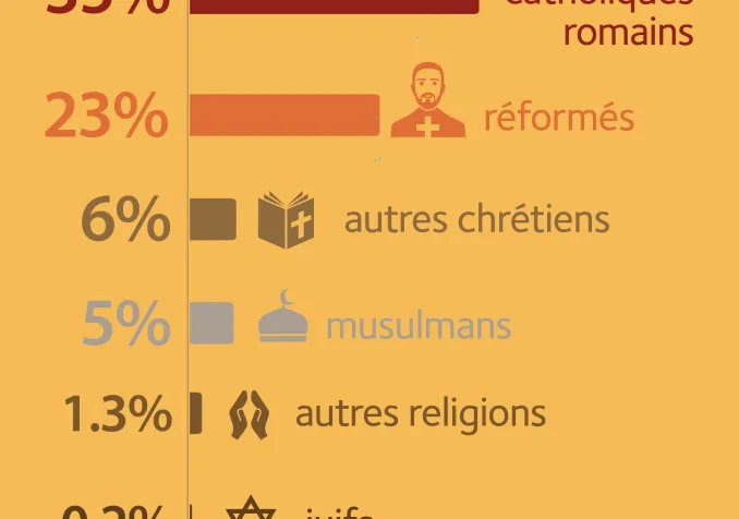 Composition de l'appartenance religieuse en Suisse en 2018