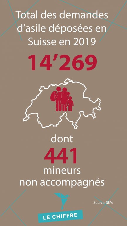 14269 demandes d'asile déposées en Suisse en 2019