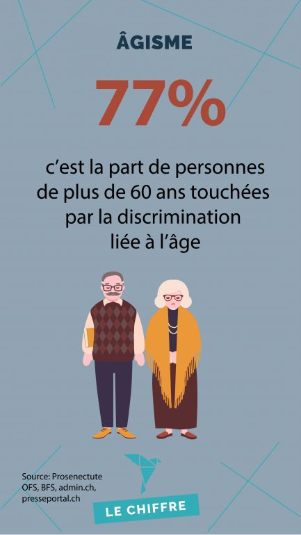 77% c'est la part de personnes de plus de 60 ans touchées par la discrimination liée à l'âge.e