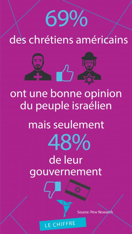 69% des chrétiens américains ont une bonne opinion du peuple israéien
