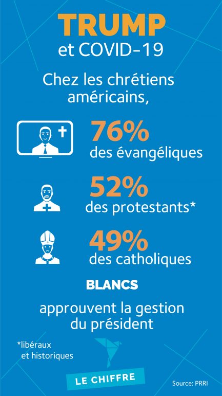 Chet les chrétiens américains, 76% des évangéliques, 52% des protestants et 49% des catholiques blancs approuvent la gestion du président.