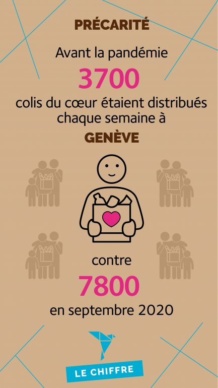 Avant la pandémie, 3700 colis du coeur étaient distribués chaque semaine à Genève contre 7800 en septembre 2020